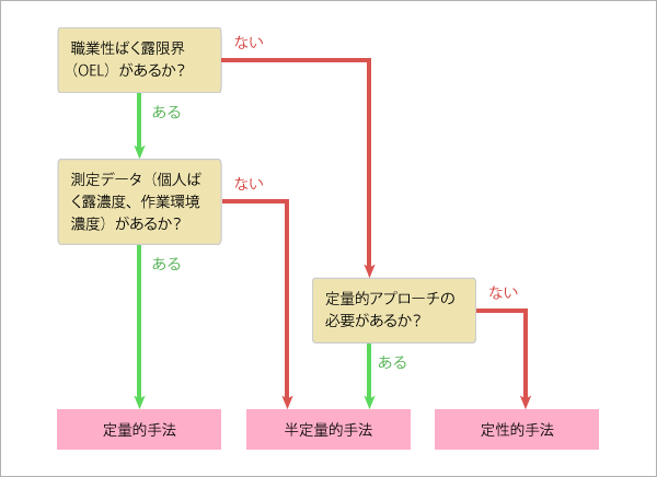 評価フロー