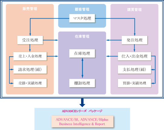 システムフロー図